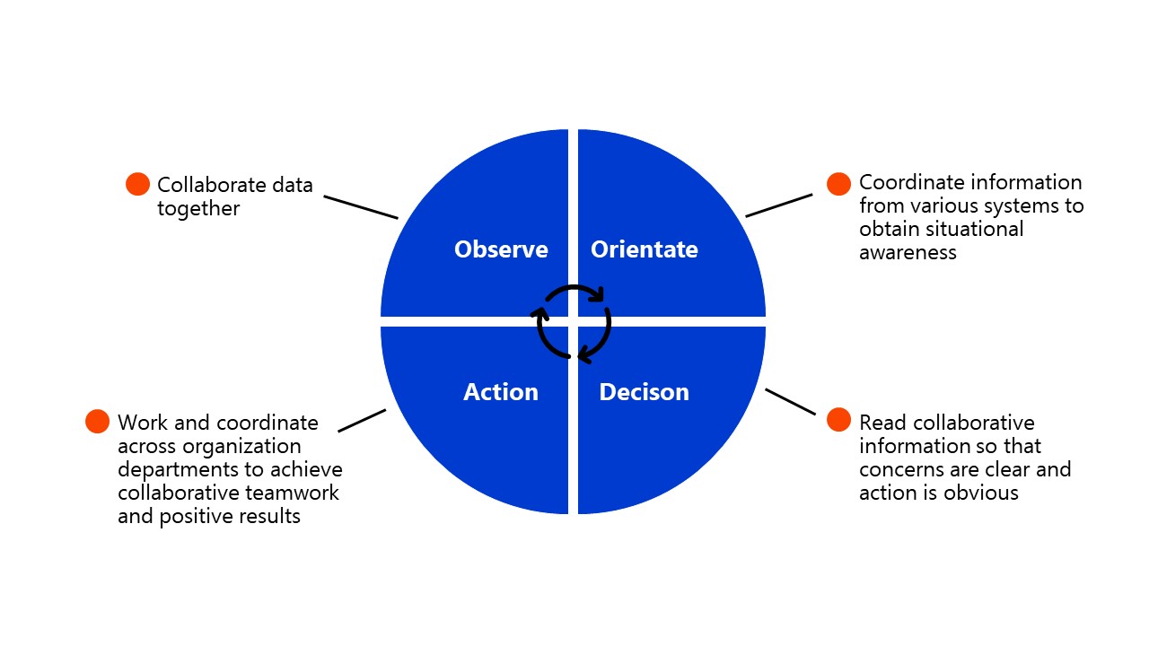 OODA Chart for blog post - 1